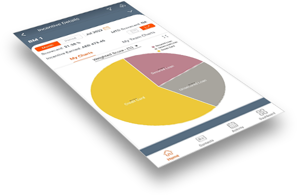Employee charts including pie view